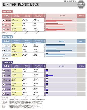 患者様の体内重金属測定結果